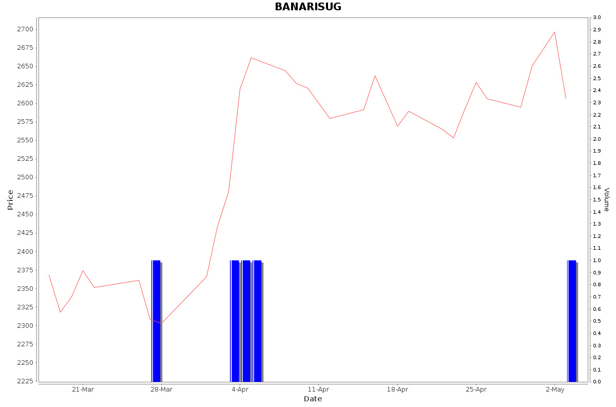 BANARISUG Daily Price Chart NSE Today